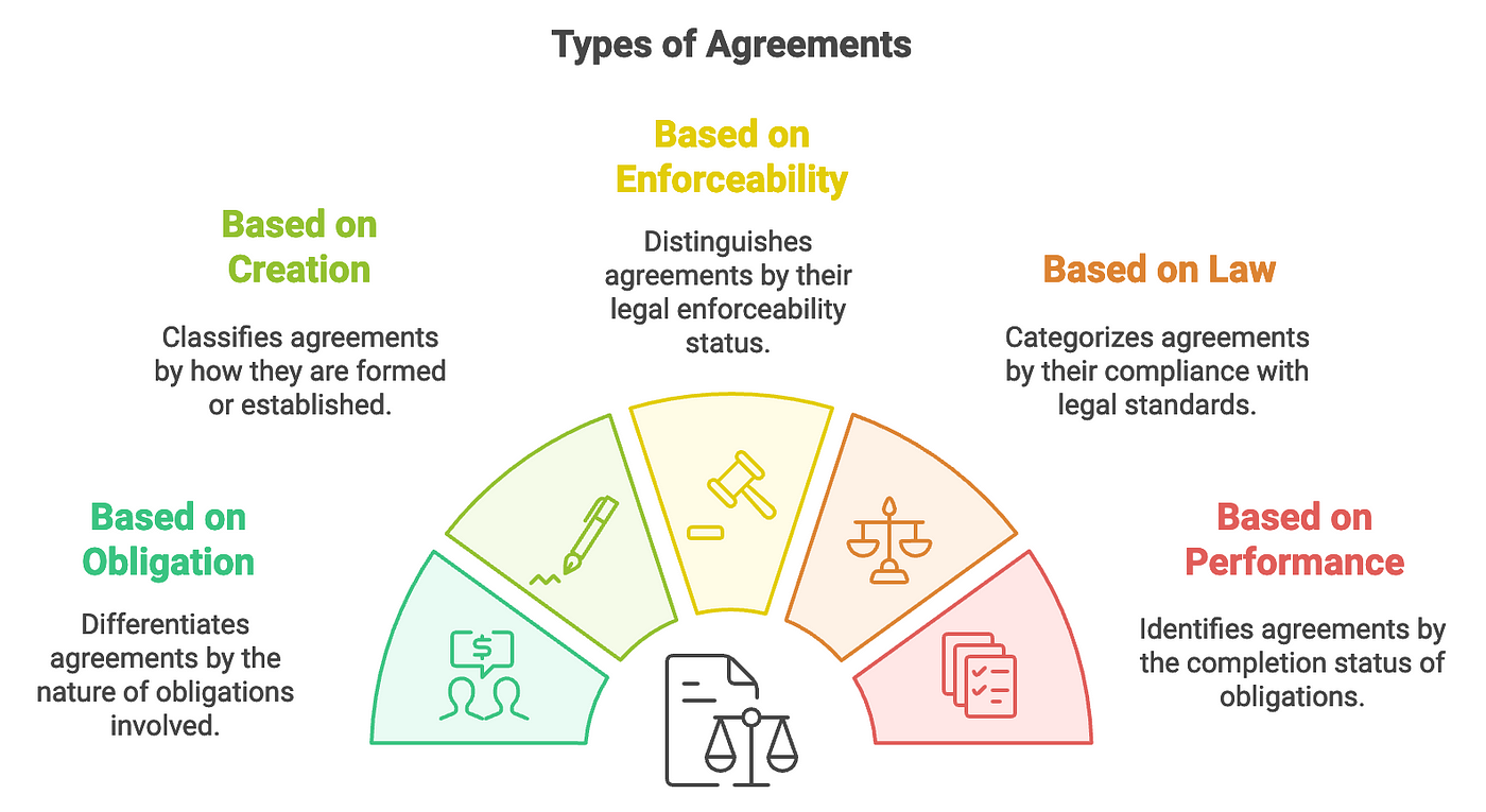 Harris Law Firm | The Leading Global Law Firm | Types of Agreements